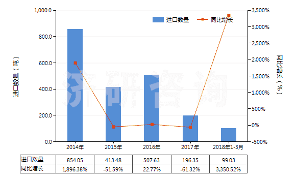 2014-2018年3月中國鎢酸鈉(HS28418020)進口量及增速統(tǒng)計 2014-2018年3月中國鎢酸鈉(HS28418020)進口量及增速統(tǒng)計